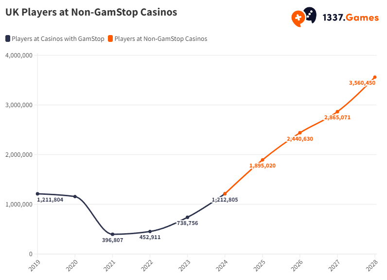 Non-GamStop Casino UK Players Popularity Graph